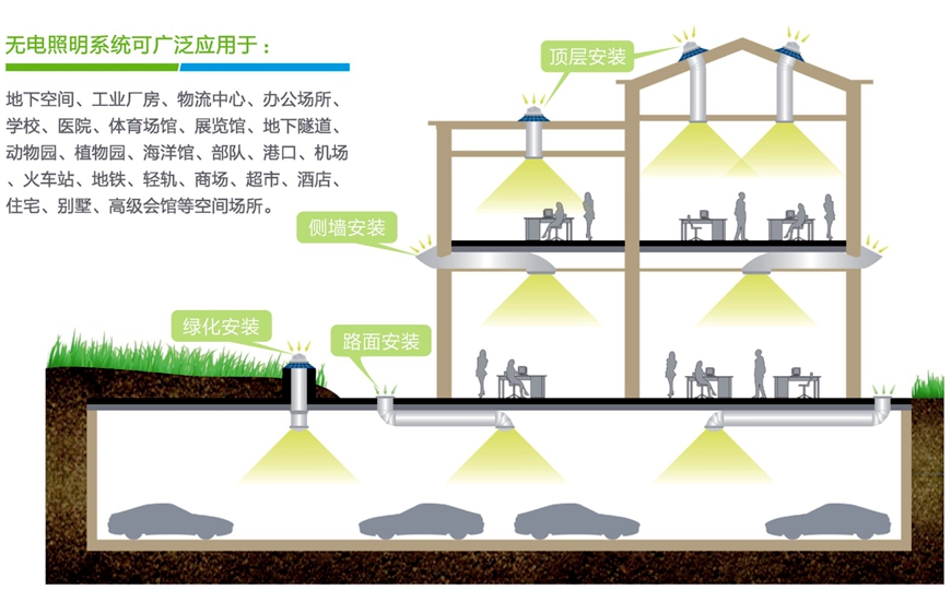 無電照明系統(tǒng)應(yīng)用場所