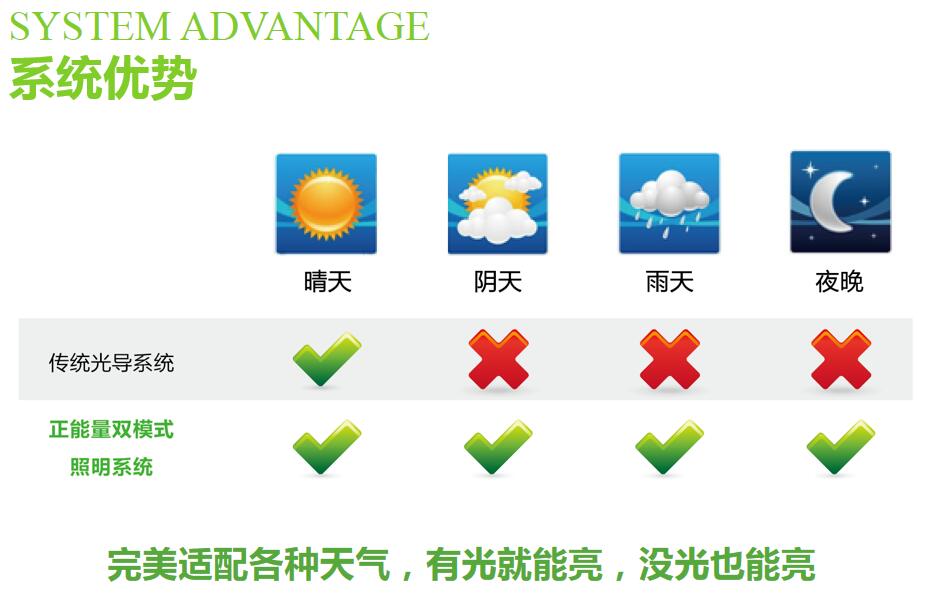 無(wú)電照明